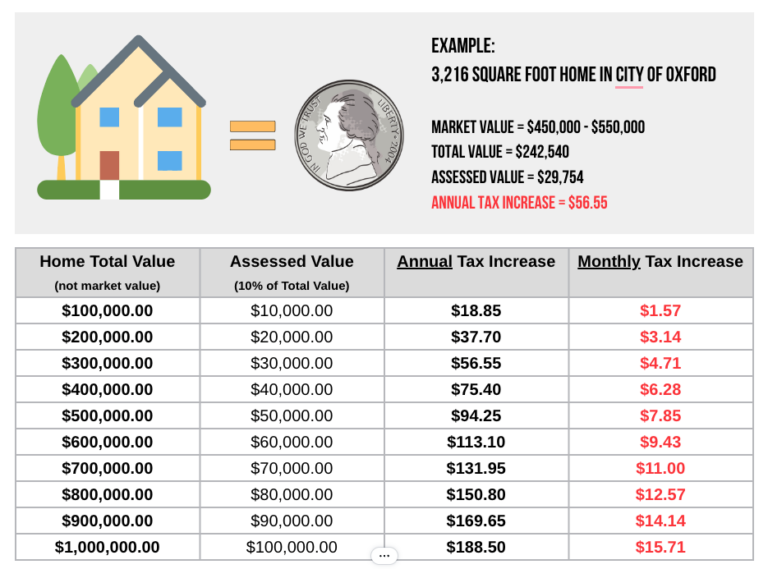 PropertyTaxes-increase