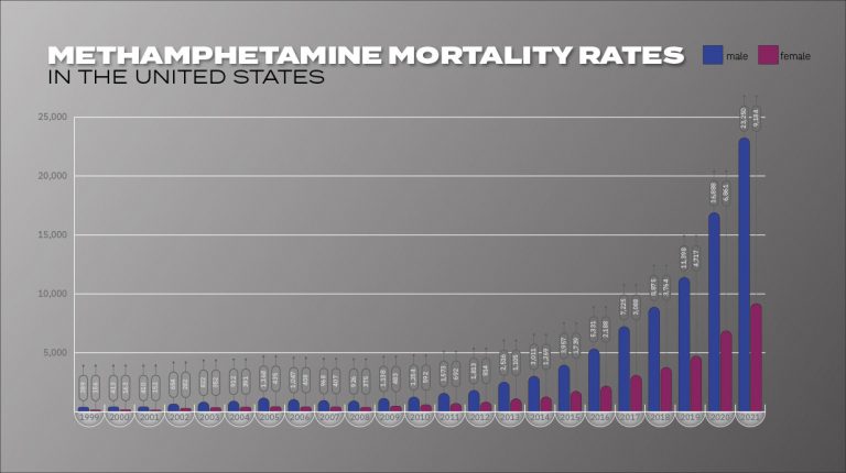 MethamphetamineMortalityGraphic.McCustion